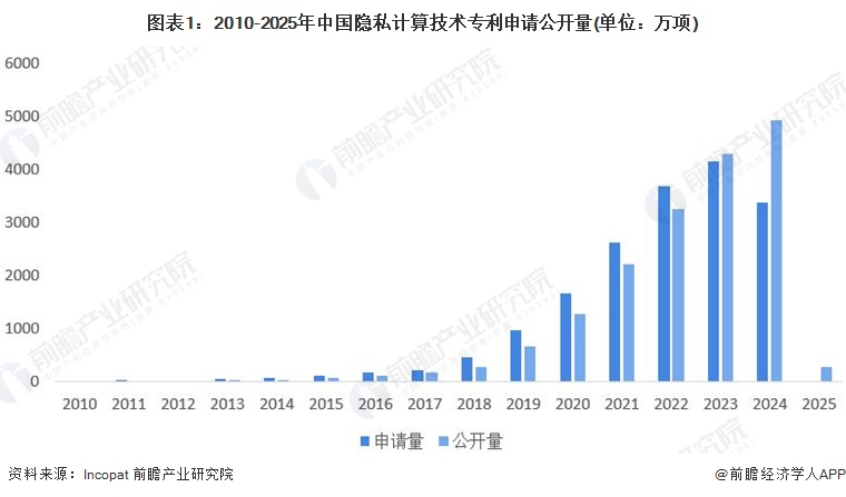 2025年中国隐私计算行业技术发展分析 技术创新活力强【组图】