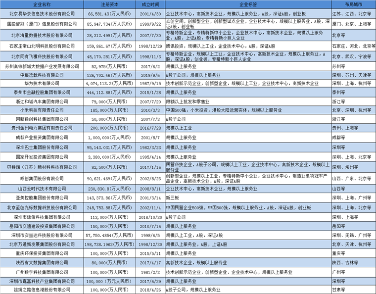 大数据产业招商清单：易华录、国投智能、海量数据等最新投资动向【附关键企业名录】