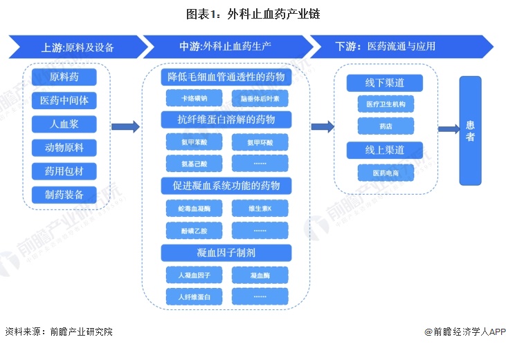 【干货】外科止血药行业产业链全景梳理及区域热力地图