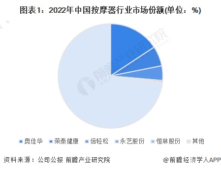 2024年中国按摩器行业龙头企业分析——奥佳华：按摩器市场份额排名第一【组图】