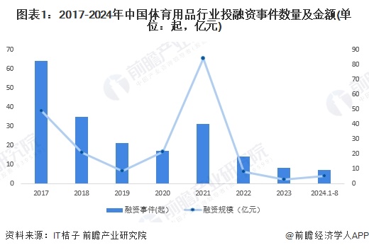 【投资视角】启示2024：中国体育用品行业投融资及兼并重组分析（附投融资汇总、兼并重组事件等）