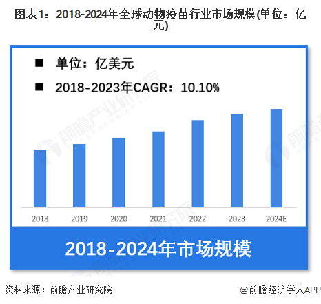 【动物疫苗】行业市场规模：2024年全球动物疫苗行业市场规模超140亿美元 北美市场占比约45%
