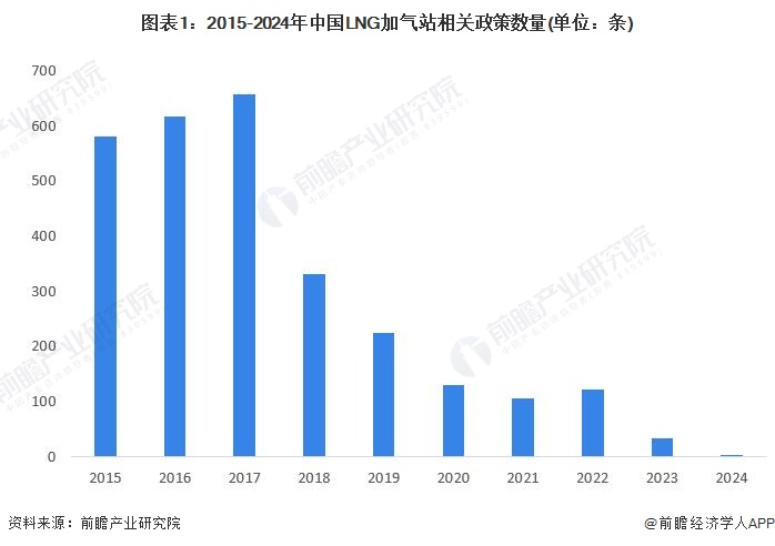 2024年中国LNG加气站行业政策现状分析 政策数量逐年减少【组图】