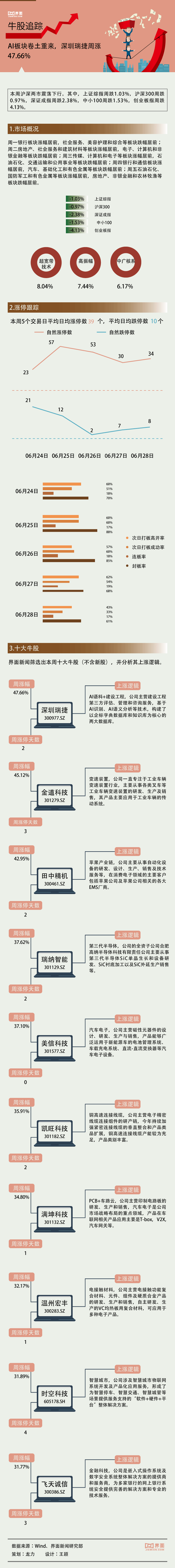 【一周牛股】AI板块卷土重来，深圳瑞捷周涨47.66%