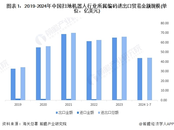2024年中国扫地机器人市场进出口现状分析 进出口规模变动明显，龙头企业海外扩张力度加大【组图】