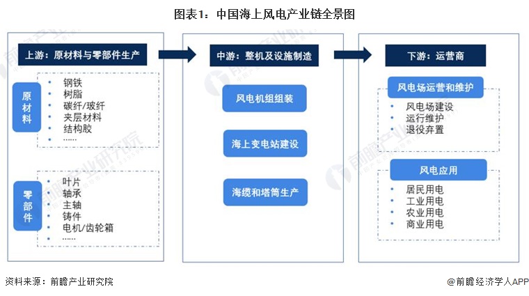 【干货】2024年中国海上风电行业产业链全景梳理及区域热力地图