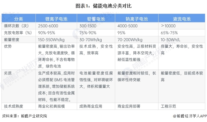 2024年中国储能电池细分产品发展分析 锂电池是当前主流产品【组图】