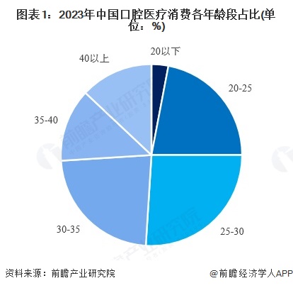 2025年中国口腔医疗行业用户画像分析 口腔医疗消费持续年轻化【组图】