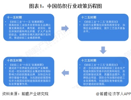 重磅！2025年中国及31省市纺织行业政策汇总及解读（全）“纺织行业加速推进高端化”