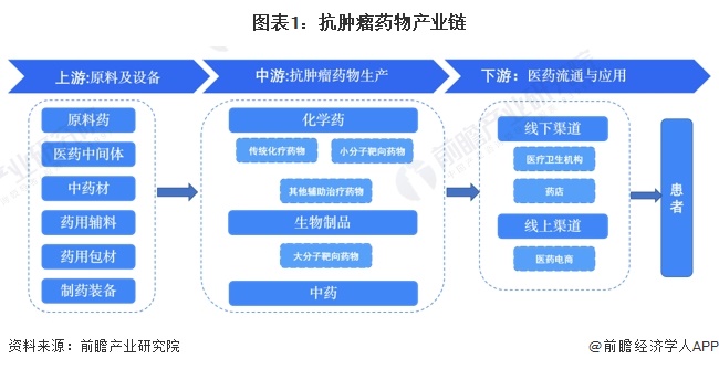 【干货】抗肿瘤药物行业产业链全景梳理及区域热力地图