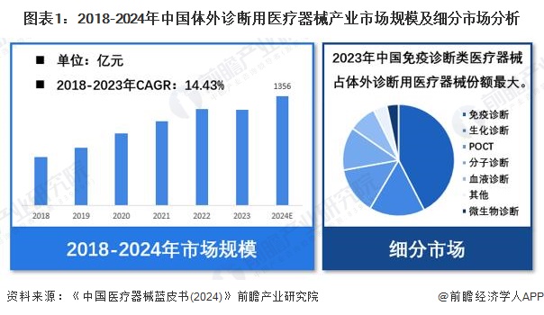【体外诊断用医疗器械】行业市场规模：2024年中国体外诊断用医疗器械行业市场规模达1356亿元 免疫诊断用医疗器械市场份额占比42%