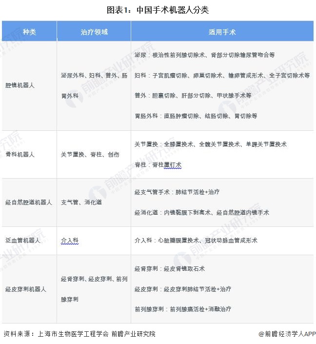 预见2024：《2024年中国手术机器人行业全景图谱》(附市场规模、竞争格局和发展前景等)