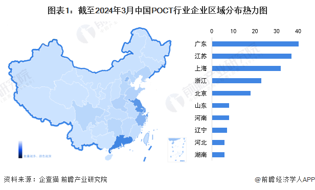 2024年中国POCT行业区域现状分析 发达地区行业优势显著