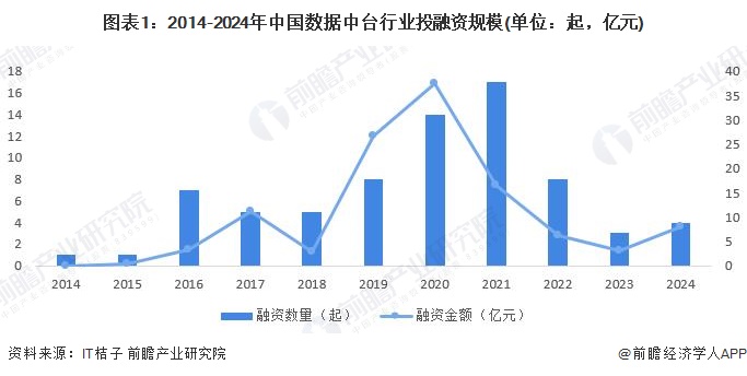 启示2024：中国数据中台行业投融资及兼并重组分析（附投融资汇总、产业园区和兼并重组等）