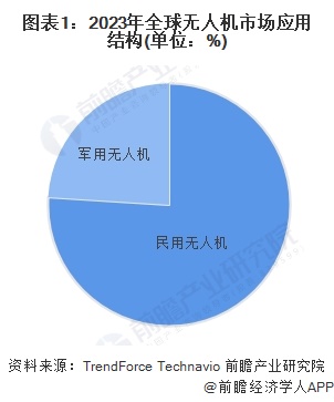 2024年全球无人机行业市场现状分析 民用无人机占据更大份额（组图）