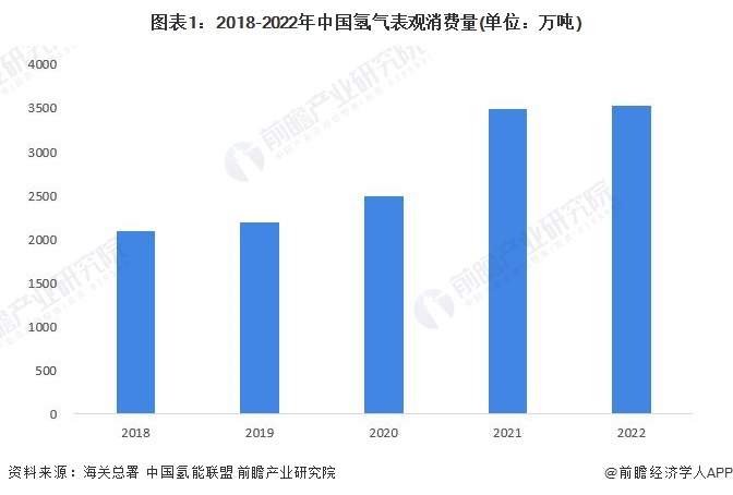 2024年中国可再生能源制氢行业消费领域分析 合成氨及甲醇领域消费潜力较大【组图】