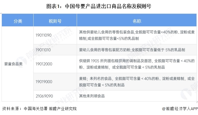 2025年中国母婴行业进出口现状分析：婴童食品类产品贸易金额持续逆差