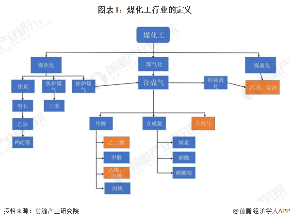 预见2025：《2025年中国煤化工行业全景图谱》（附市场现状、竞争格局和发展趋势等）