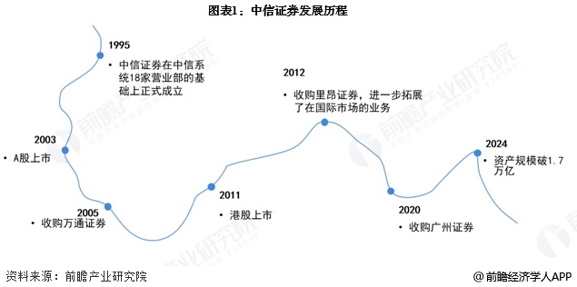 2025年中国证券行业龙头企业分析 中信证券：主要财务指标保持行业第一【组图】
