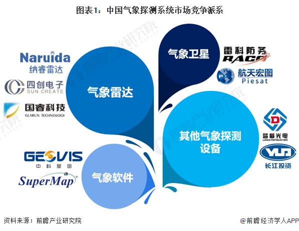 【行业深度】洞察2024：中国气象探测系统行业竞争格局及市场份额(附市场集中度、企业市场份额等)