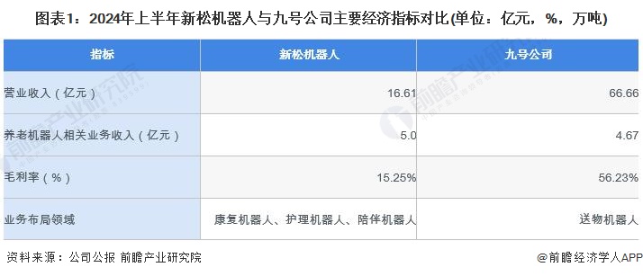 2024年中国养老机器人行业领先企业分析——新松机器人：养老机器人产品矩阵丰富【组图】