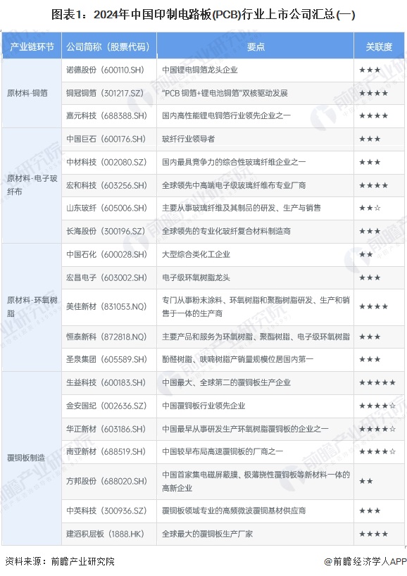 【最全】2025年印制电路板（PCB）行业上市公司全方位对比（附业务布局汇总、业绩对比、业务规划等）