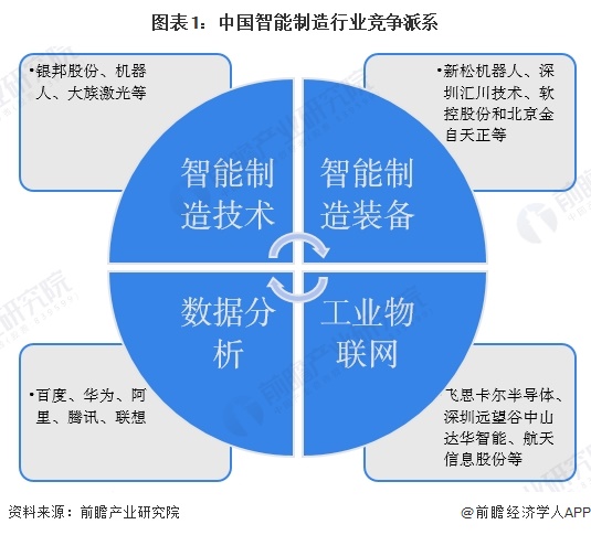 【行业深度】洞察2024：中国智能制造行业竞争格局及市场份额（附市场集中度、市场份额、企业优势分析等）