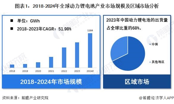 【动力锂电池】行业市场规模：2024年全球动力锂电池行业市场出货规模将达1164GWh 中国市场占比达68%
