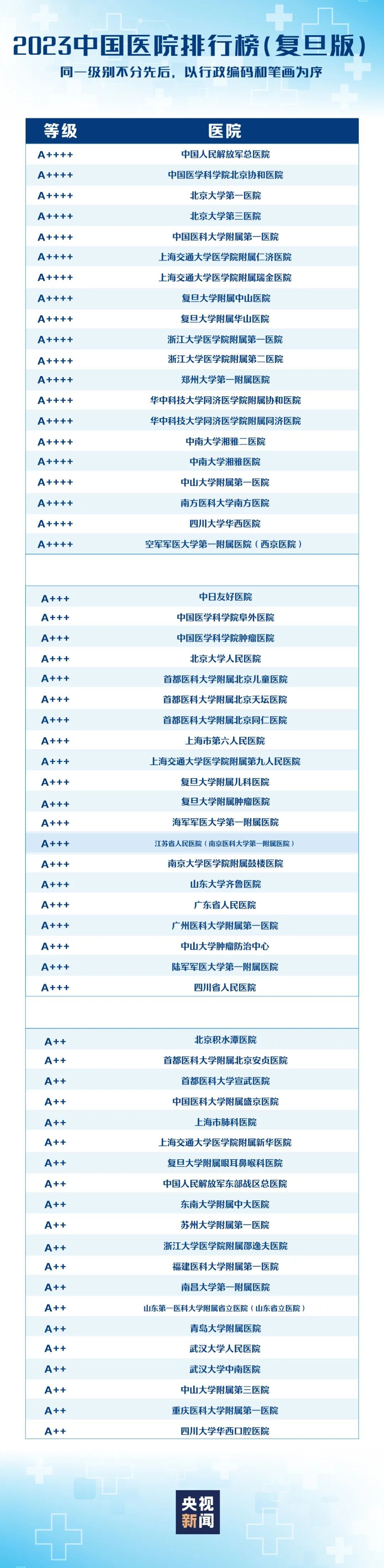 转存收藏！复旦版中国医院排行榜发布