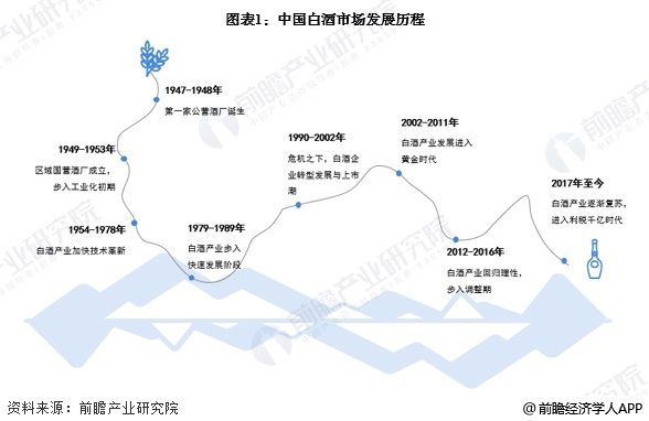 2025年中国白酒行业发展概况分析 市场规模超过7500亿元【组图】