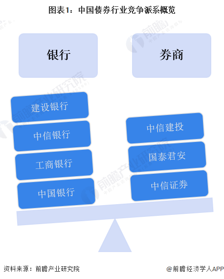 【行业深度】洞察2024：中国债券行业竞争格局及市场份额(附市场集中度、企业竞争力分析等)