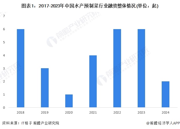 【投资视角】启示2024：中国水产预制菜行业投融资及兼并重组分析(附投融资汇总、产业基金和兼并重组等)