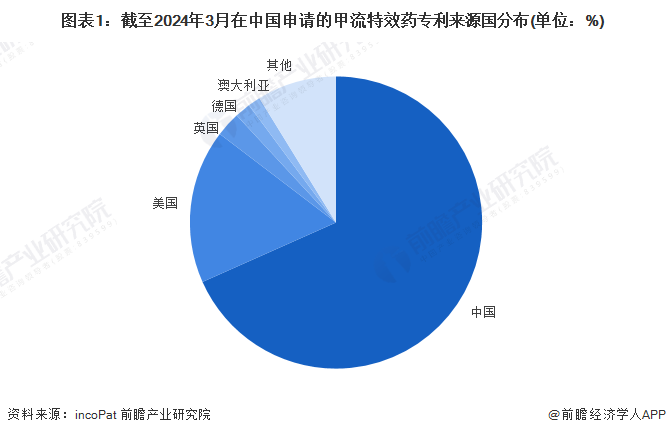 2024年中国甲流特效药行业市场竞争分析 境内研发和生产竞争均激烈【组图】