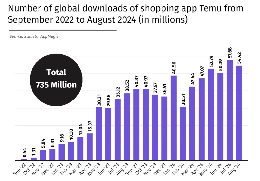 Temu全球下载量突破7.3亿次！美国占了三分之一