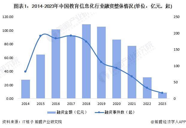 【投资视角】启示2024：中国教育信息化行业投融资及兼并重组分析(附投融资事件、产业基金和兼并重组等)