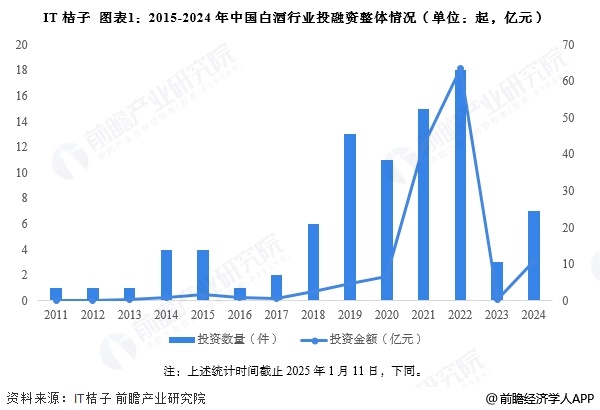 【投资视角】启示2025：中国白酒行业投融资及兼并重组分析（附投融资汇总、兼并重组事件等）