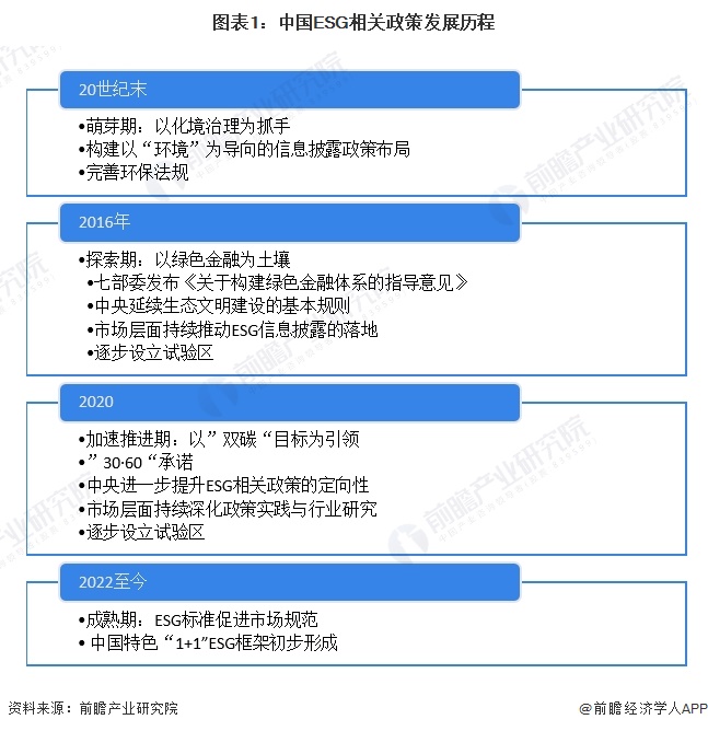重磅！2024年中国及31省市ESG投资行业政策汇总及解读（全）