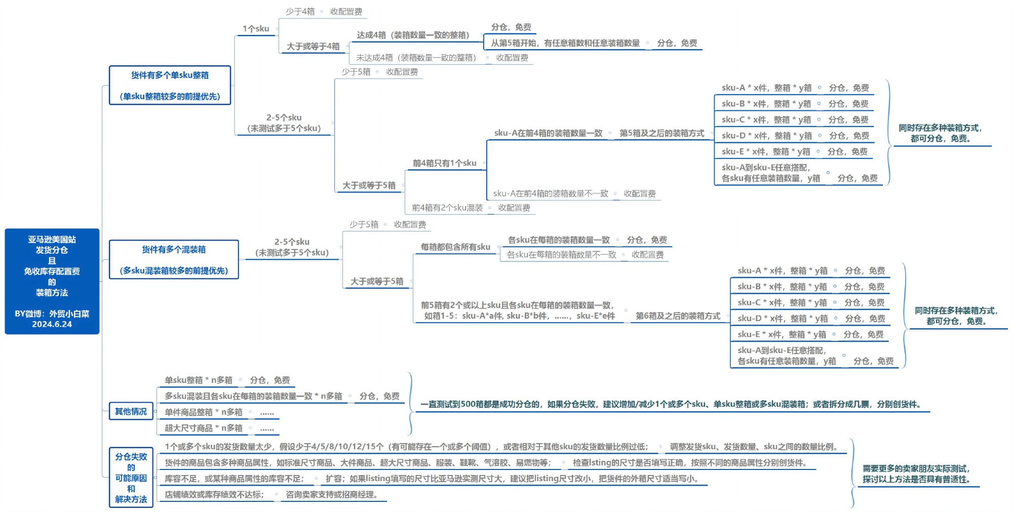 FBA发货太难！卖家找到了破解方法
