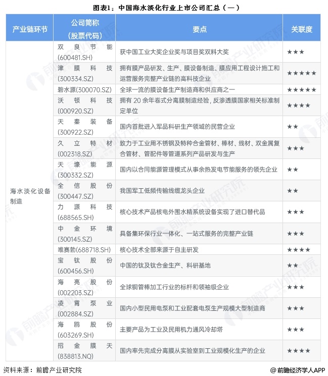 【最全】2025年中国海水淡化行业上市公司全方位对比（附业务布局汇总、业绩对比、业务规划等）