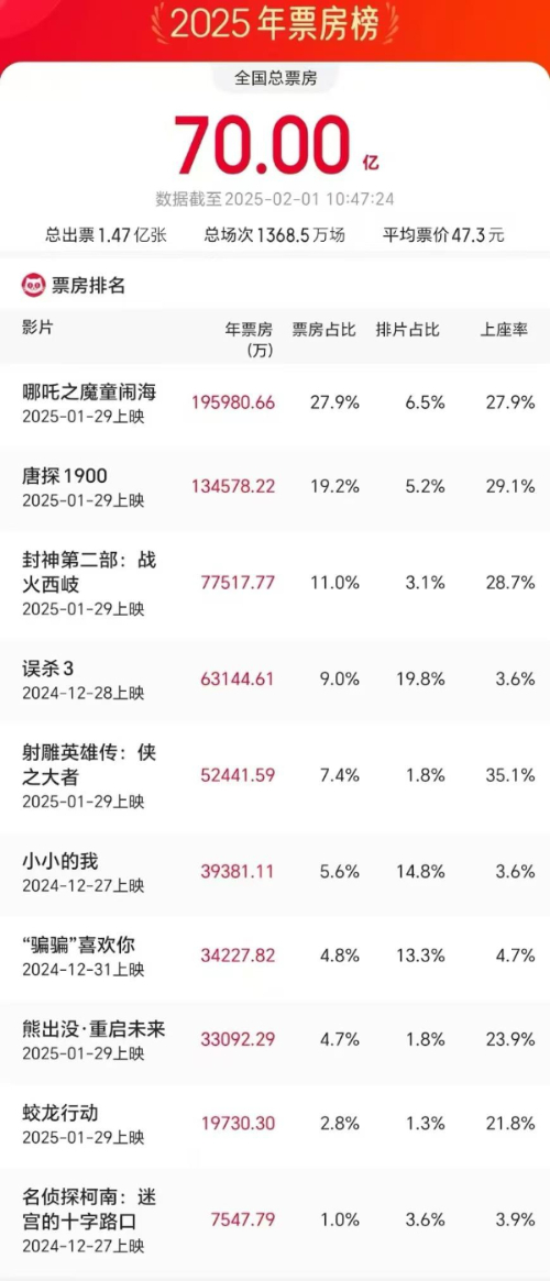 2025年度电影票房破70亿