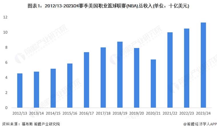 2025年NBA全球及中国市场分析：转播权和赞助促进NBA收入上涨，在华需深挖新一代球星影响力以稳固商业版图