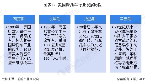 2024年美国摩托车行业发展现状 新车销量接近55万辆【组图】