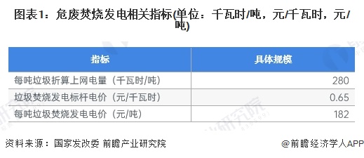 2024年中国危废焚烧处理行业下游危废焚烧发电市场分析 2023年市场潜力约36亿元【组图】