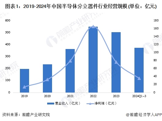 2024年中国半导体分立器件行业经营效益分析 行业增长面临较大压力【组图】