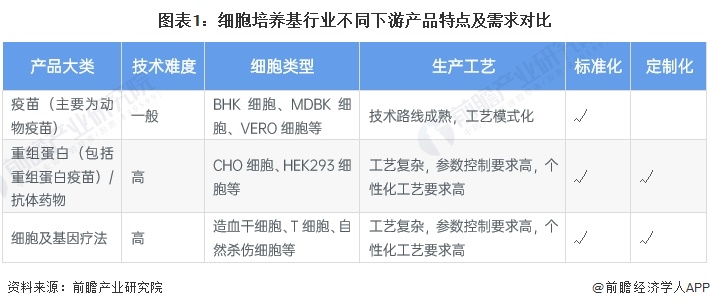 2024年中国细胞培养基行业需求现状分析 重组蛋白/抗体是主要的应用领域【组图】