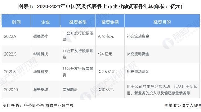 【投资视角】启示2024：中国艾灸行业投融资及兼并重组分析（附投融资事件、产业基金和兼并重组等）