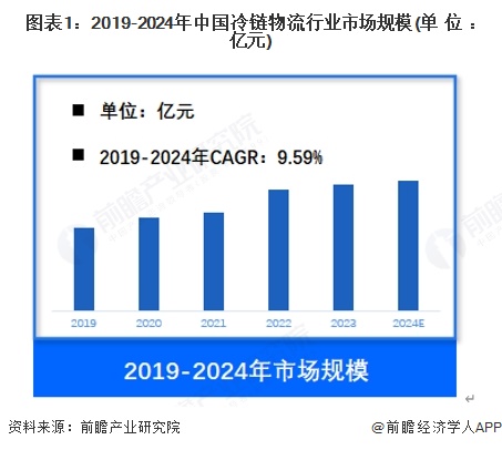 【冷链物流】行业市场规模：2024年中国冷链物流行业市场规模约5400亿元 蔬菜冷链运输市场占比约34%