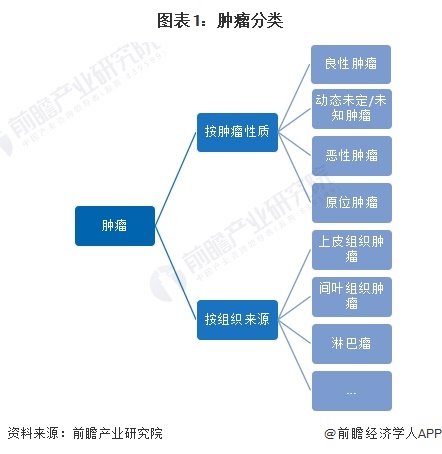 预见2024：《2024年中国抗肿瘤药物行业全景图谱》(附市场规模、竞争格局和发展前景等)