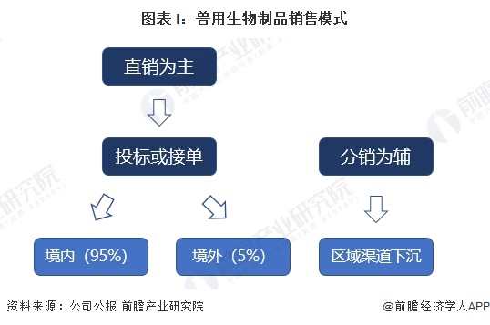 2024年中国兽用生物制品行业需求水平分析 2023年兽用生物制品市场增长至170亿元【组图】
