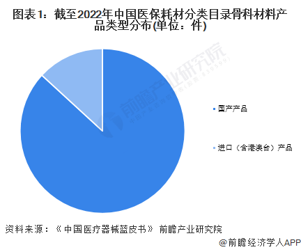 2024年中国骨科植入医疗器械行业发展现状分析 纳入医保耗材分类目录产品近10亿件